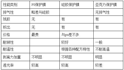 PET保護膜涂jia膠層（PU、硅膠、亞克力）優(yōu)缺點對比